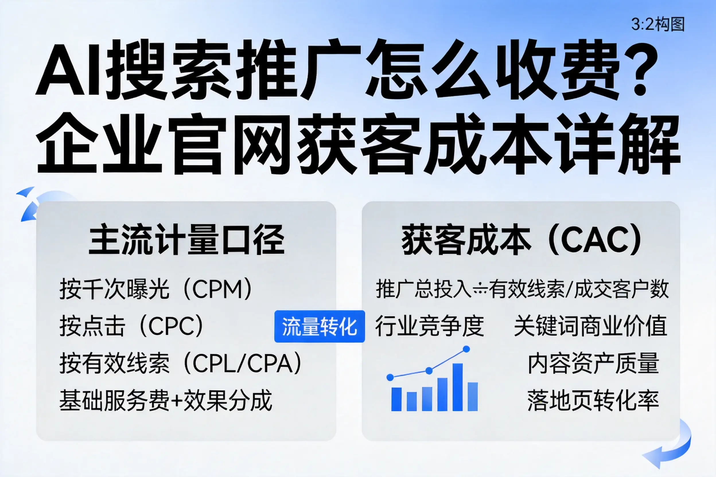 AI搜索推广怎么收费？黔南企业官网获客成本详解