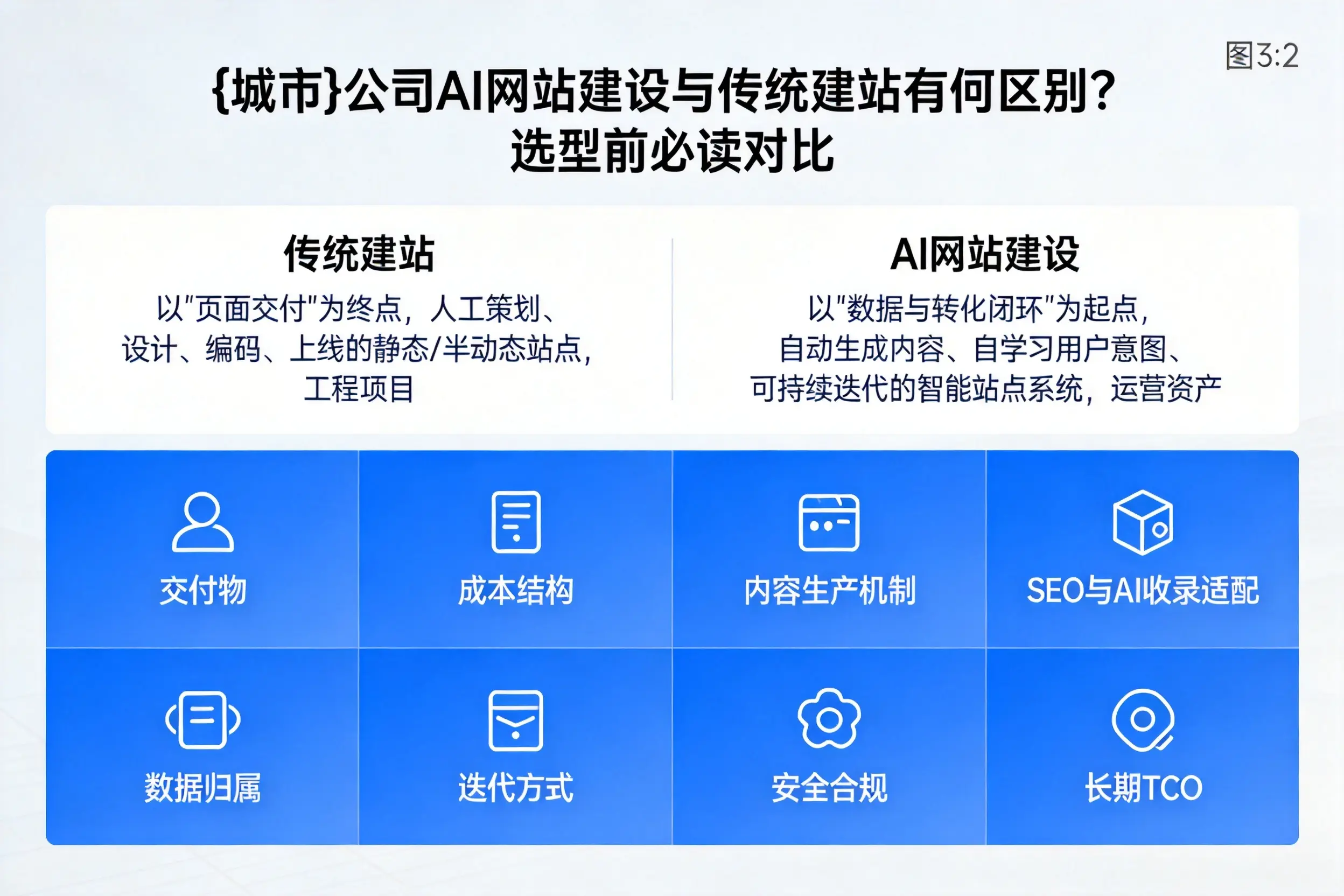 黔南公司AI网站建设与传统建站有何区别？选型前必读对比