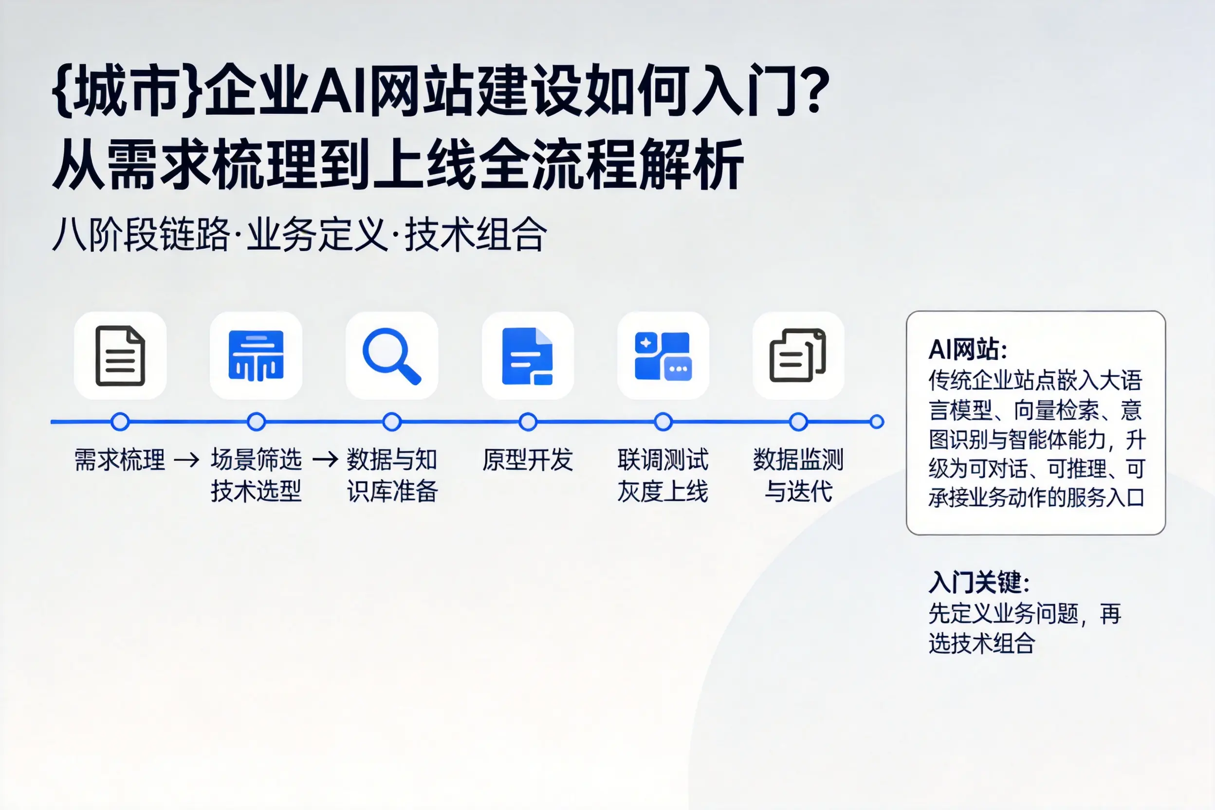黔南企业AI网站建设如何入门？从需求梳理到上线全流程解析