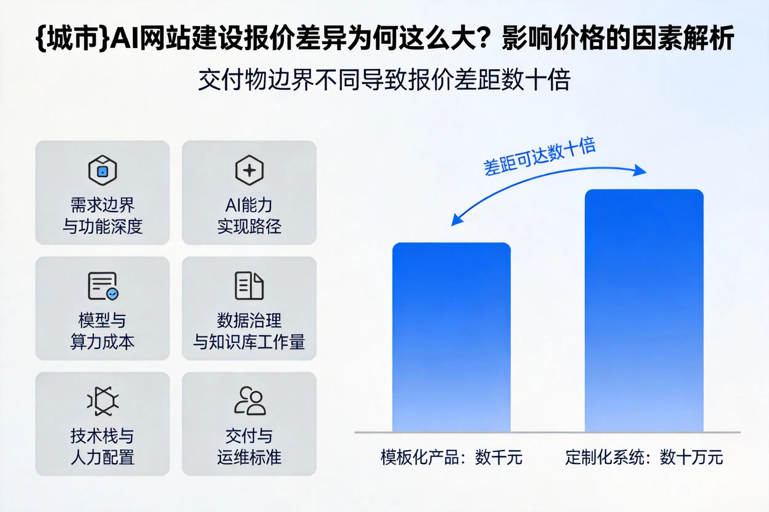 黔南AI网站建设报价差异为何这么大？影响价格的因素解析