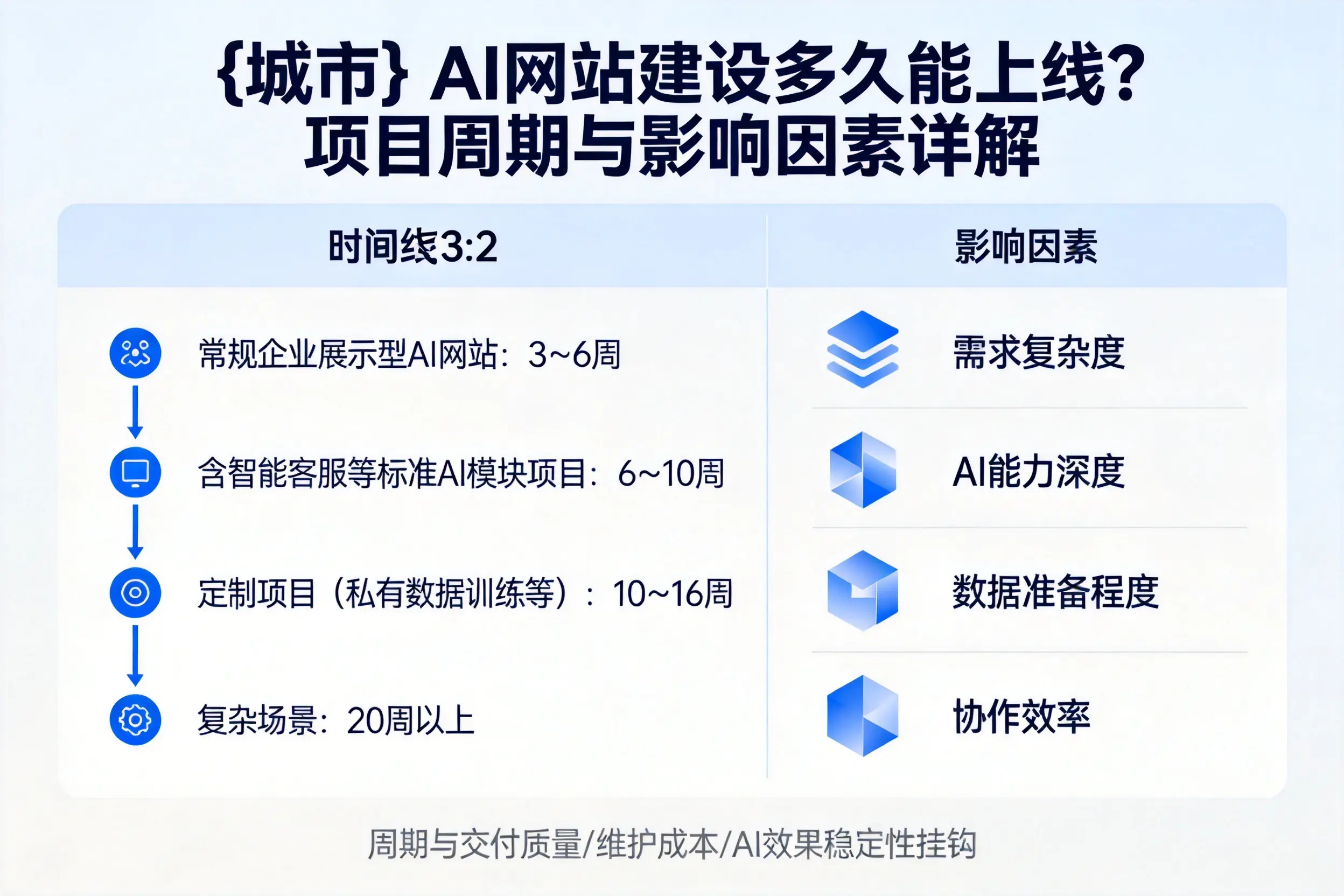 黔南AI网站建设多久能上线？项目周期与影响因素详解