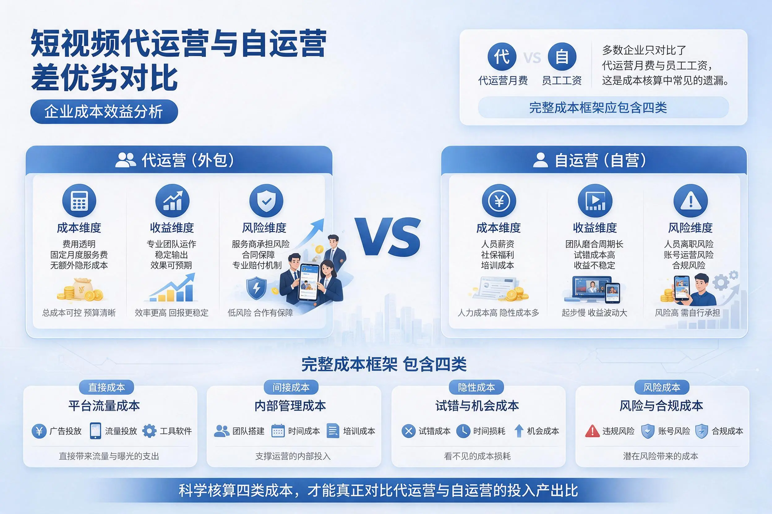 短视频代运营与自运营优劣对比:黔南企业成本效益分析