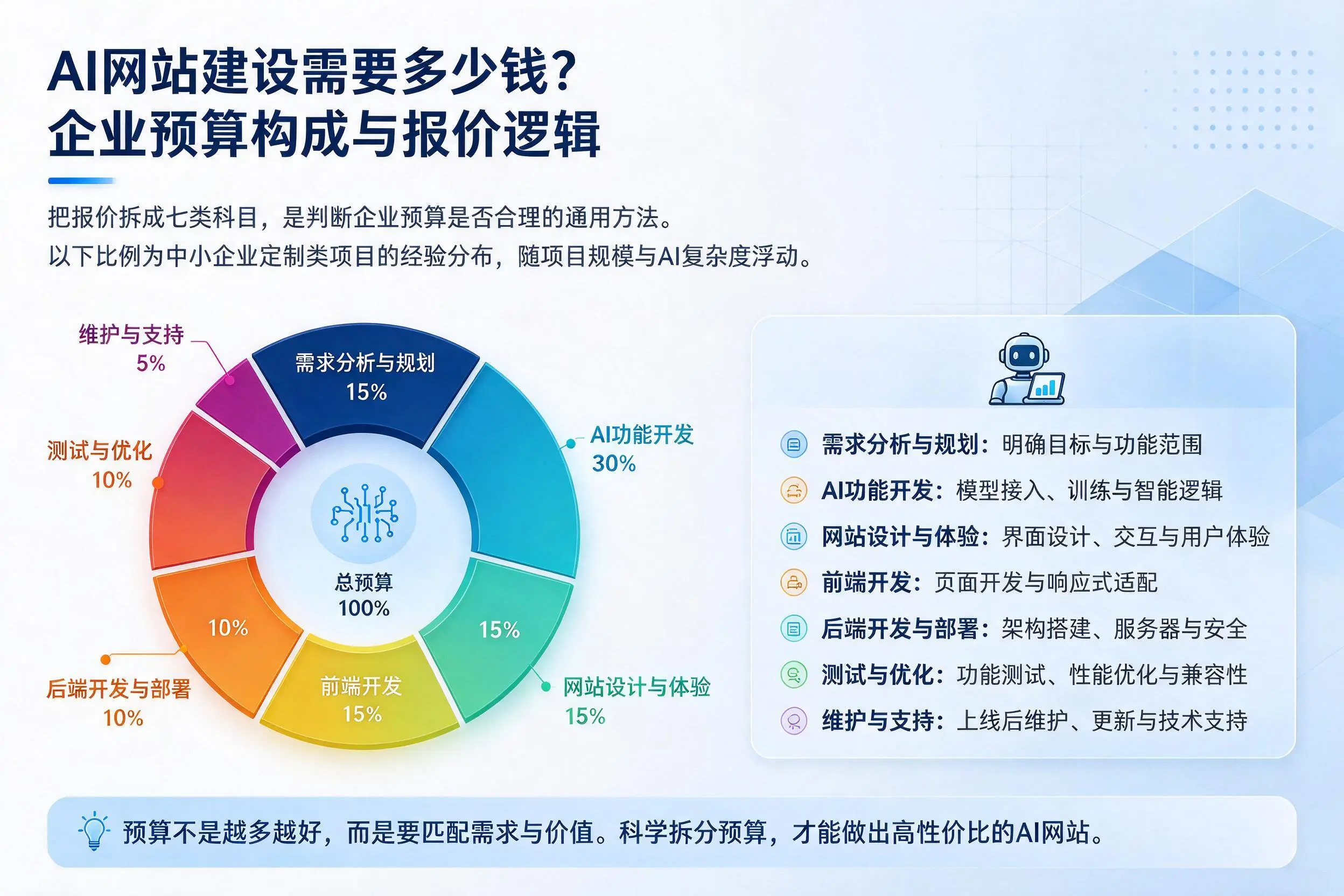 AI网站建设需要多少钱?黔南企业预算构成与报价逻辑