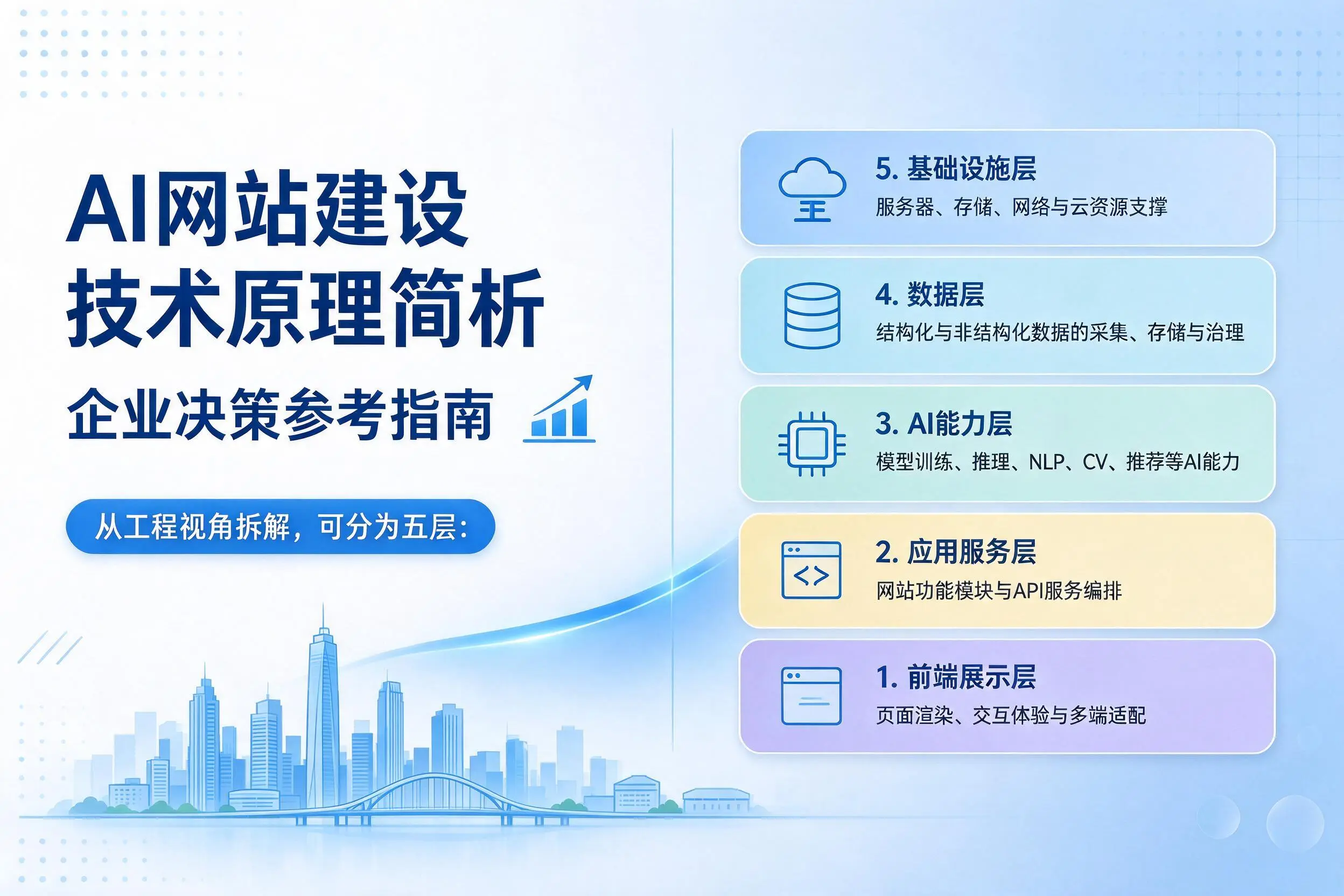 AI网站建设技术原理简析，黔南企业决策参考指南