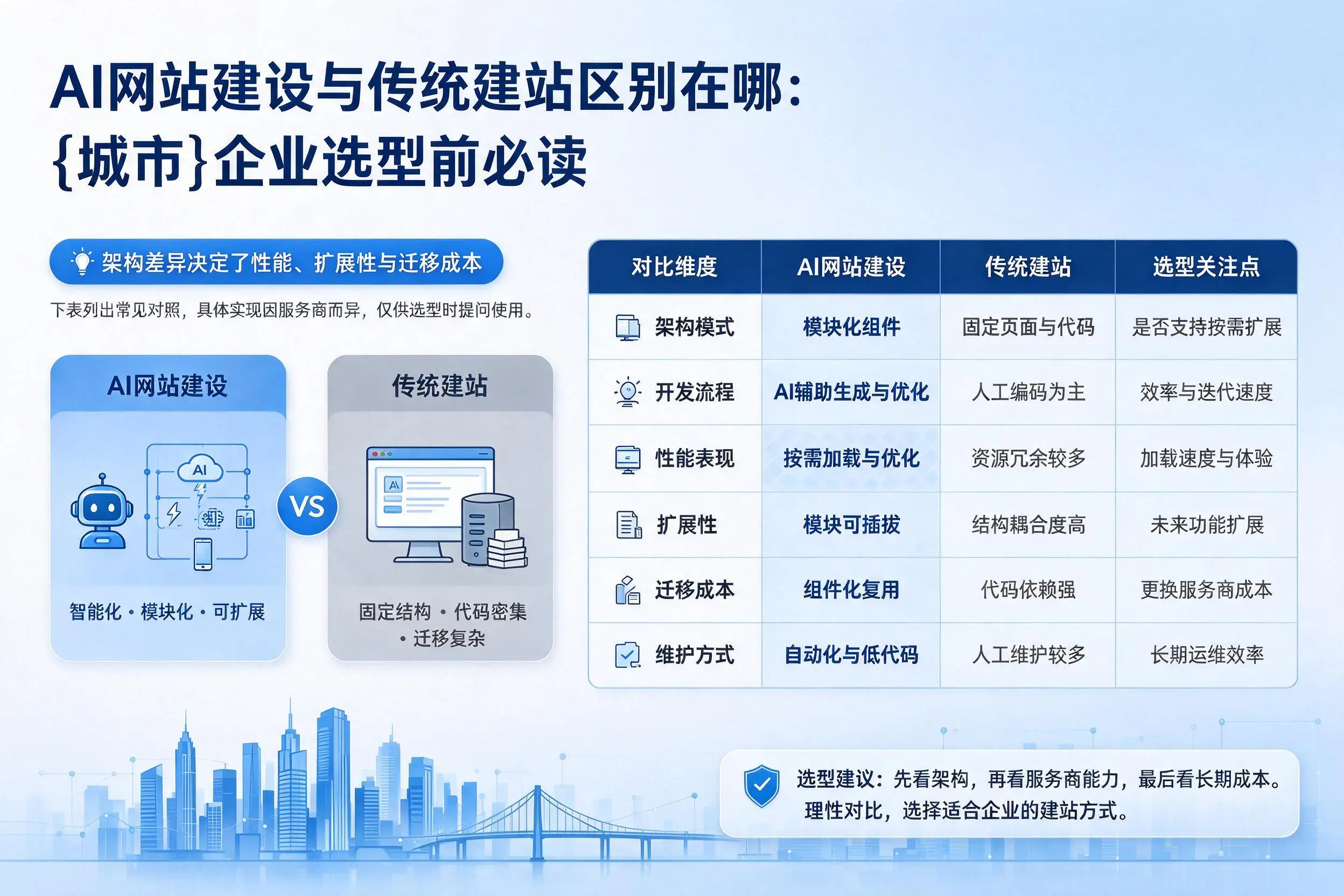 AI网站建设与传统建站区别在哪:黔南企业选型前必读