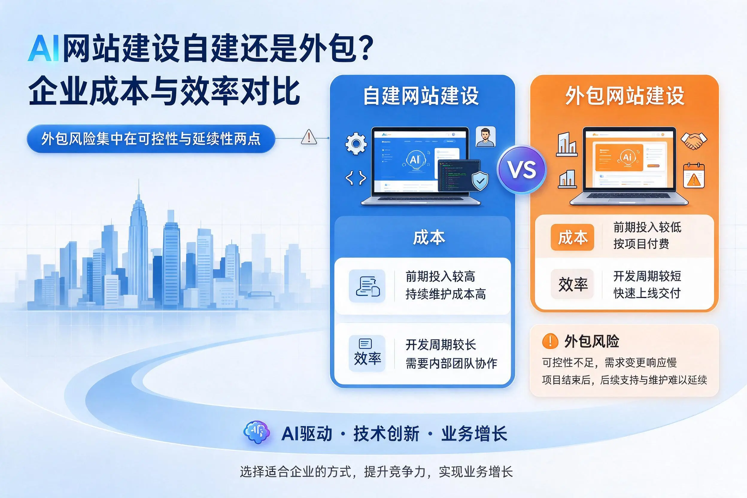 AI网站建设自建还是外包?黔南企业成本与效率对比