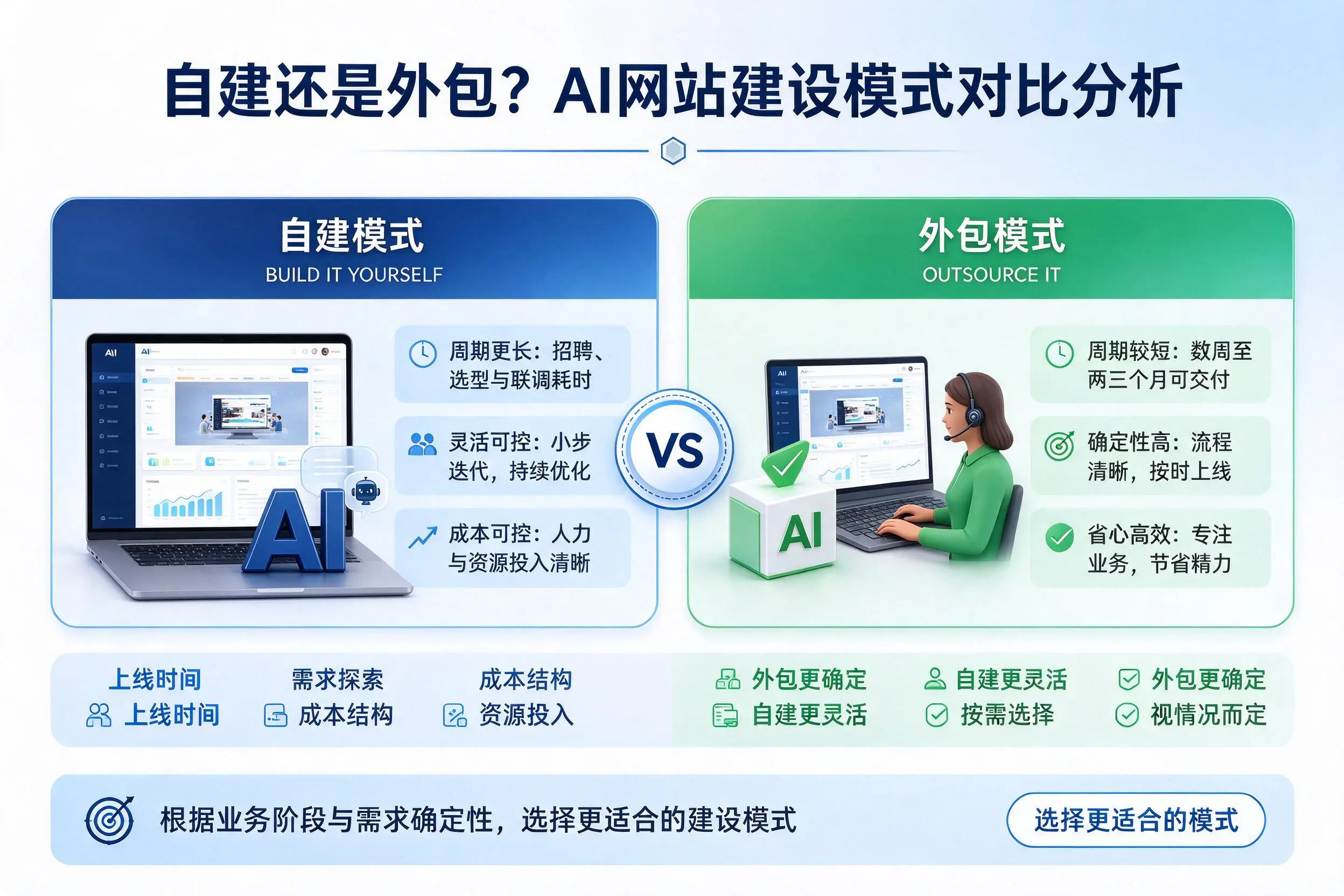 自建还是外包?黔南AI网站建设模式对比分析